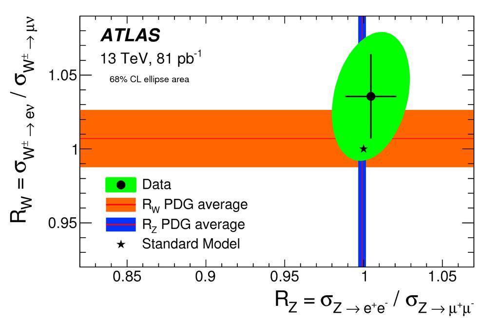 Ratio of Cross Sections Ratio of the electron- and muon-channel W and Z-boson production fiducial cross sections, compared to the expected values of the Standard Model of (1,1) (neglecting mass