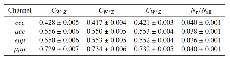 Results C WZ accounts for detector effects, resolution, efficiency (efficiency l 3!.9 3 =.