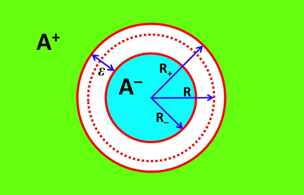 Figure 2: (Colour online) We compute the mutual information between the interior of the circle of radius R and the exterior of a concentric circle of radius R + with R + > R.