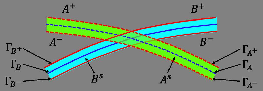 Figure 8: (Colour online) Two entangling surfaces, Γ A and Γ B, which intersect to form a null cusp. These surfaces are expanded according to eq. (4.
