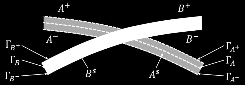 The thin strips, A s (light blue) and B s (green), are complementary to the regions A + A and B + B, respectively.