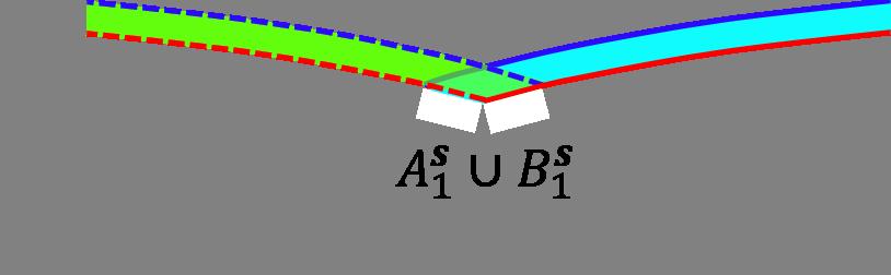 Figure 9: (Colour online) The quantity J(A s, B s ) is defined in eq. (4.