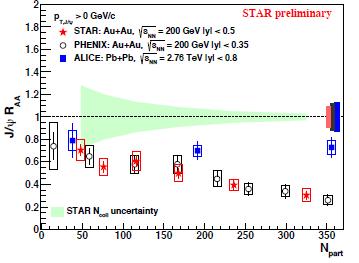 J/ : LHC Run1 results 14 Evidence of recombination for low p T J/ at LHC Observation validated by the comparison of LHC results with ALICE 1) lower energy experiments PHENIX forward-y ALICE Coll.