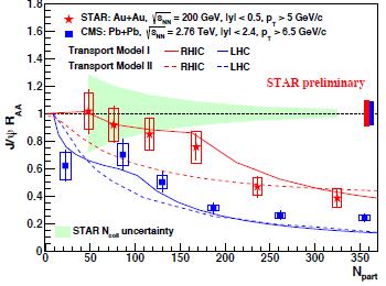 J/ : LHC Run1 results 17 Evidence of recombination for low p T J/ at LHC Observation validated by the comparison of LHC results with 1) lower energy experiments 2) theoretical models 3) high p
