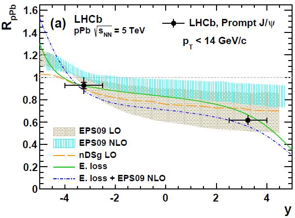 CGC depends on implementation JHEP 02(2014)073, JHEP 06(2015)055 good agreement between ALICE and LHCb