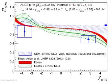 (1s) in pa collisions 35 No significant rapidity dependence of (1S) R pa (ALICE and LHCb agree within uncertainties) Shadowing and energy loss models