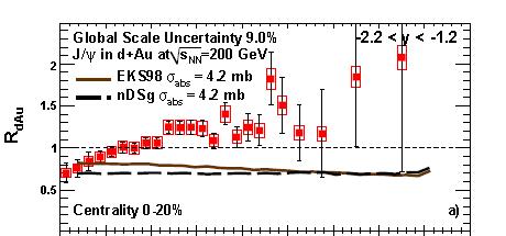 CNM effects at RHIC 56 Disentangling CNM mechanisms is challenging shadowing + cc break-up describe R dau vs y, but meets some difficulties