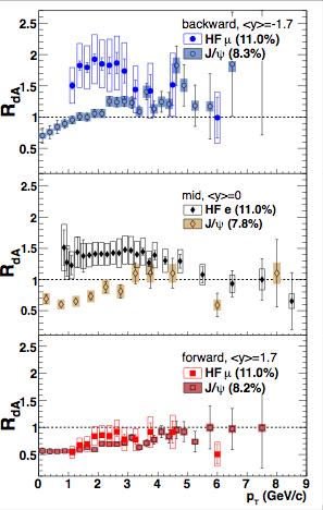 CNM effects at RHIC 57 Comparison between heavy flavor and quarkonium: d+au 200 GeV R da of HF muon and J/ψ are consistent at forward rapidity, but clearly different at backward rapidity charm
