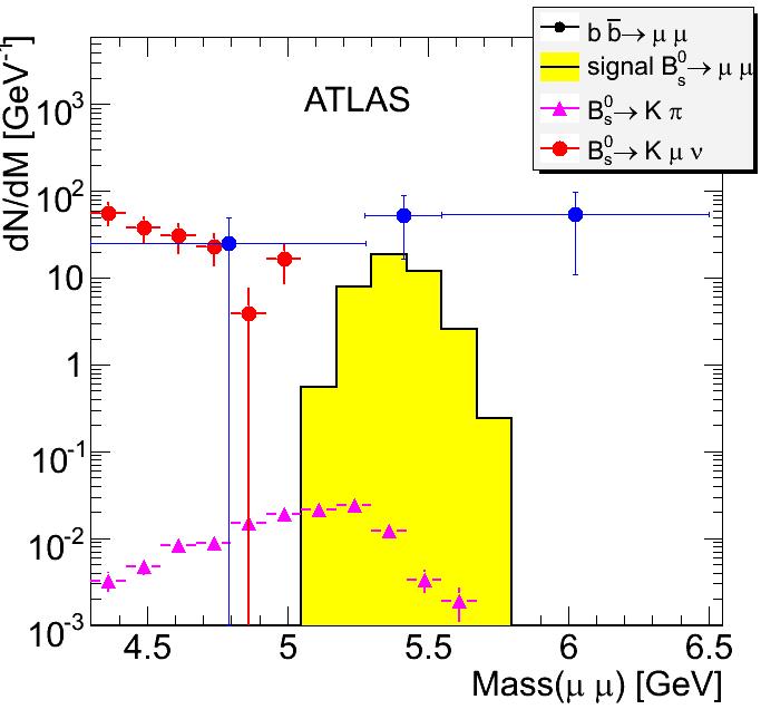 B s µ + µ : ATLAS/CMS Expected results (assuming σ(pp bbx) = 500 µb) @14TeV: MC N sig N bkg 90% CL ATLAS (10 fb -1 ) 5.6 14 --- CMS (1 fb -1 ) 2.4 6.5 <1.
