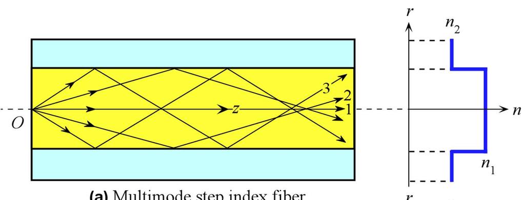 Graded Index (GRIN) Fiber (a) Multimode step index fiber.