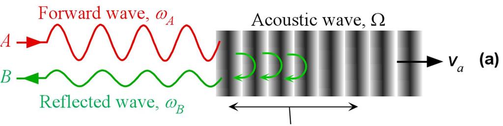 Stimulated Brillouin Scattering (a) Scattering of a forward travelling EM wave A by an acoustic wave results in a reflected, backscattered, wave B