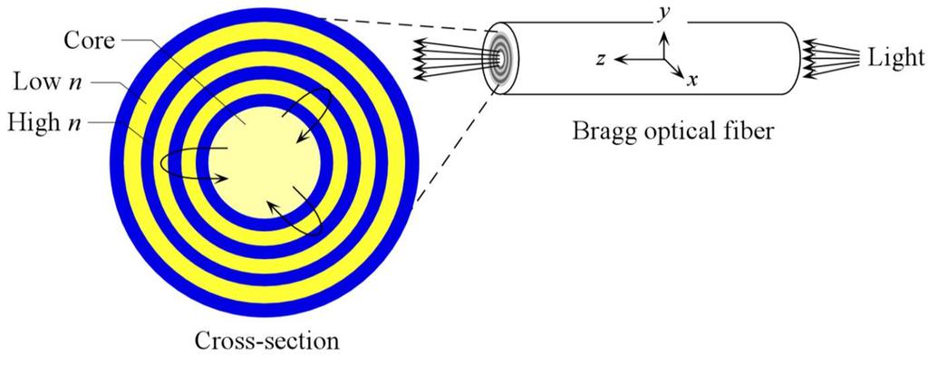 Bragg Fibers Bragg fibers have a core region surrounded by a cladding that is made up of concentrating layers of high low refractive index dielectric media The core can be a low refractive index
