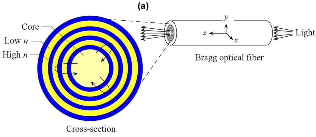 Bragg Fibers (a) A Bragg fiber and its cross section. The Bragg grating in the cladding can be viewed to reflect the waves back into the core over its stop-band.