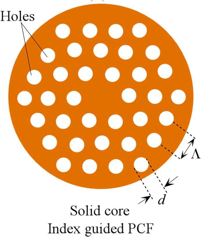 Solid Core Photonic Crystal Fibers Both the core and cladding use the same material, usually silica, but the air holes in the cladding result in an effective refractive index that is lower than the