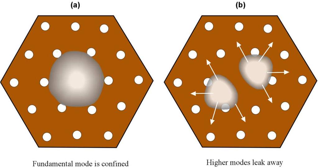 Solid Core Photonic Crystal Fibers (a) The fundamental mode is confined. (b) Higher modes have more nodes and can leak away through the space.