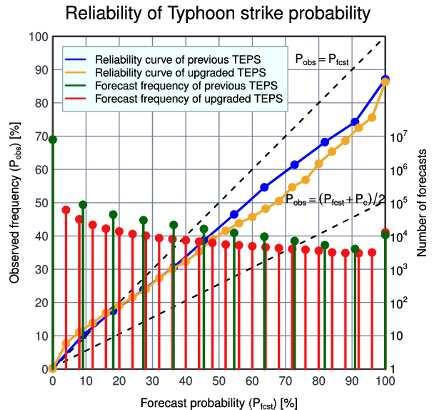 Figure 11: Diagram showing the resolution and reliability of TC strike probabilities derived from the previous and current TEPSs.
