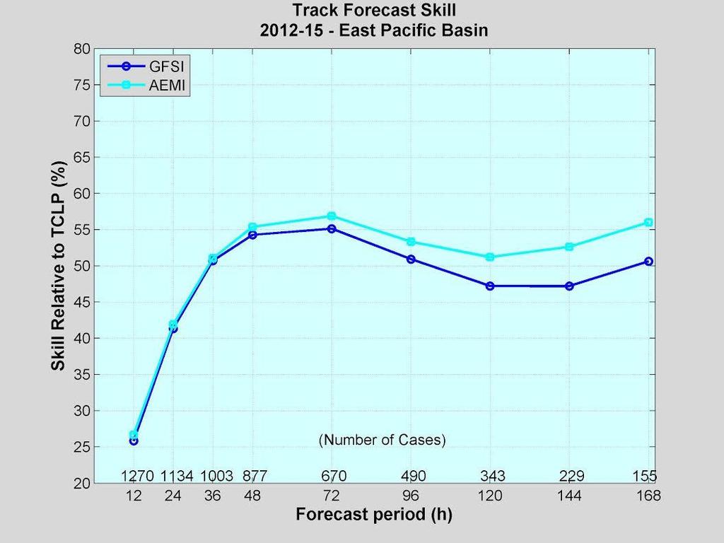 track forecast (AEMI) is competitive with the