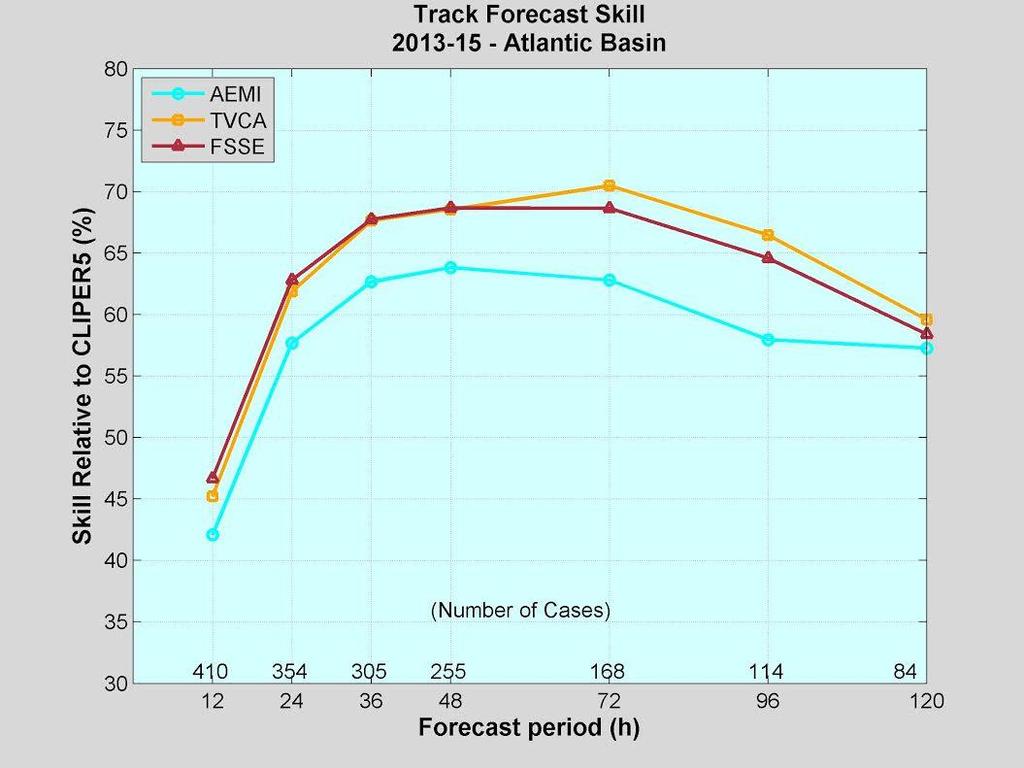 close for the Atlantic in 2013-2015 AEMI