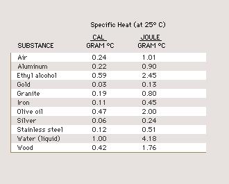 Specific Heat of some common subtances Water has an extremely high specific heat When you heat 1 gram of water it take 4.