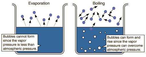 FYI: 2 ways Vaporization can occur: Evaporation Vs.