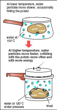Temperature temperature = the rate of reaction temperature means particles move faster and are more