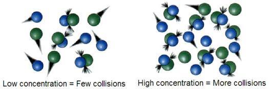 Concentration The more particles that are around in a