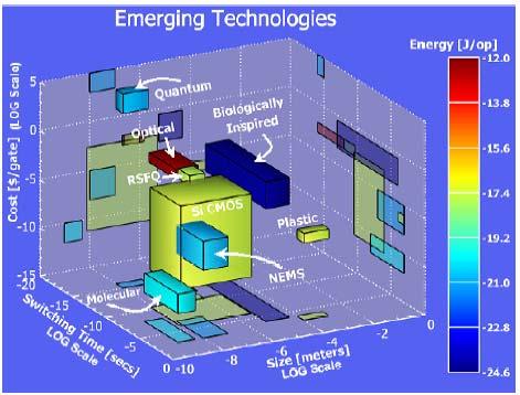 Int. Technology oadmap for Semiconductors Technology Tmi n(s) Tmax (s) CDmin (m) CDmax (m) Energy J/op Cost min $/gate Cost max
