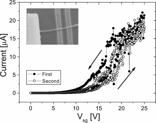 I-V sg characteristics of a nanotube relay initially suspended approximately 8 nm above the gate