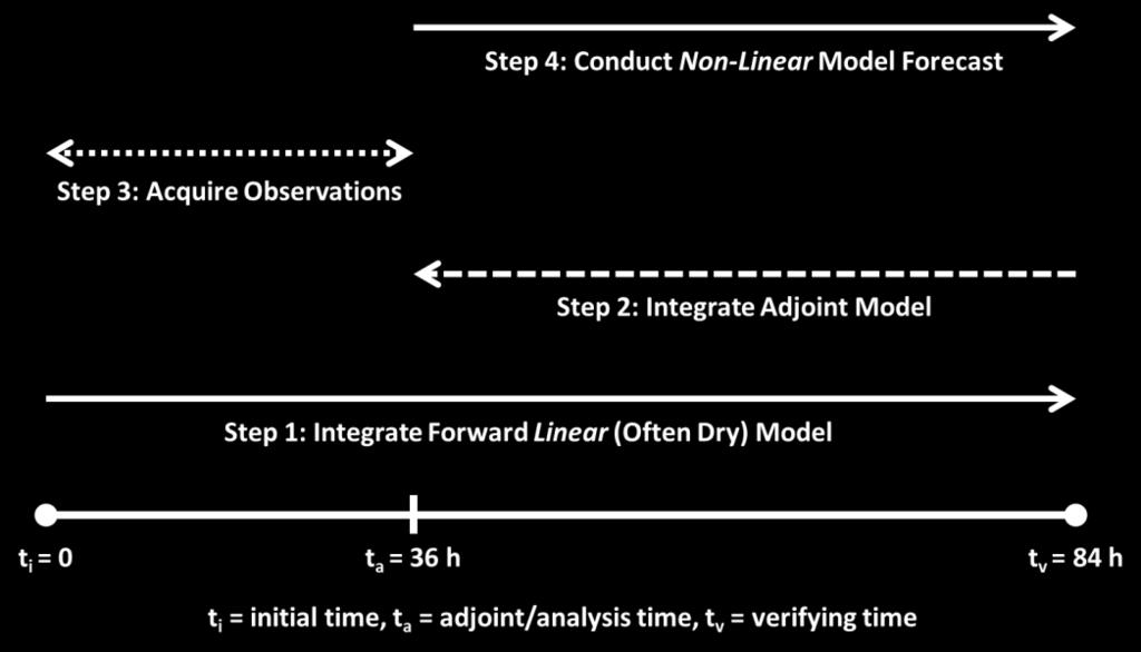 Next, the adjoint (or inverse linear) version of the numerical model is integrated backward in time from the future time to a given time of interest at or after the initial time.