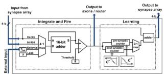 achieving high connectivity Multiplier-less Neuron Efficient Synaptic storage Hybrid 8T-6T SRAM Scalable architecture design