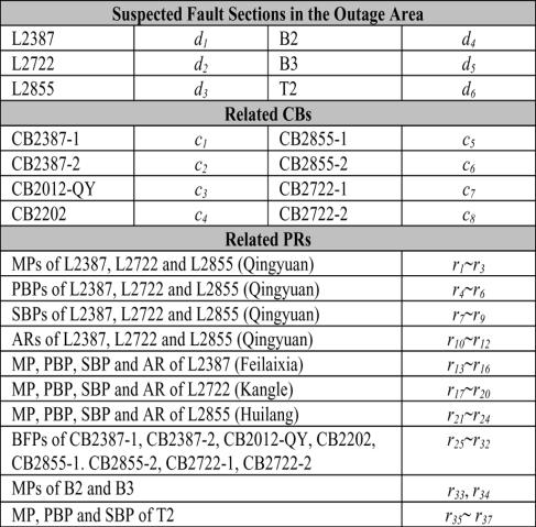 The fault scenario is detailed as follows 1) A fault occurred on L2387.