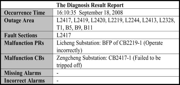 3) The BFP of CB2417 1 operated to trip the CBs surrounding CB2417 1. 4) The BFP of CB2219 1 in Licheng substation operated incorrectly. As the result, the CBs surrounding CB2219 1 were tripped off.
