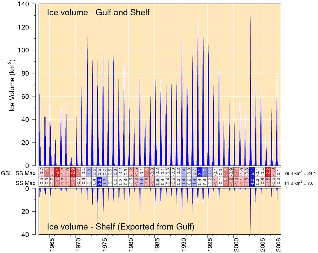 Figure 7. Estimated ice volume in the Gulf of St. Lawrence and on the Scotian Shelf seaward of Cabot Strait (upper panel) and on the Scotian Shelf only (lower panel).