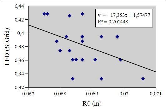In order to understand the response of altered rocks to the SAR backscattering intensity, we correlated the LFD to the R o (Figure 5A).