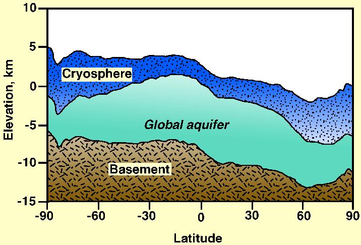 Ground Ice: Cryosphere and global aquifer system Cryosphere is the primary reservoir for water on Mars. Thickness of cryosphere is limited by internal heat flux.