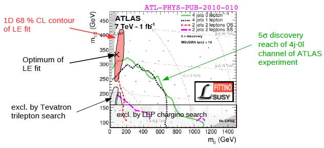 Direct SUSY searches at the LHC: expected limits But