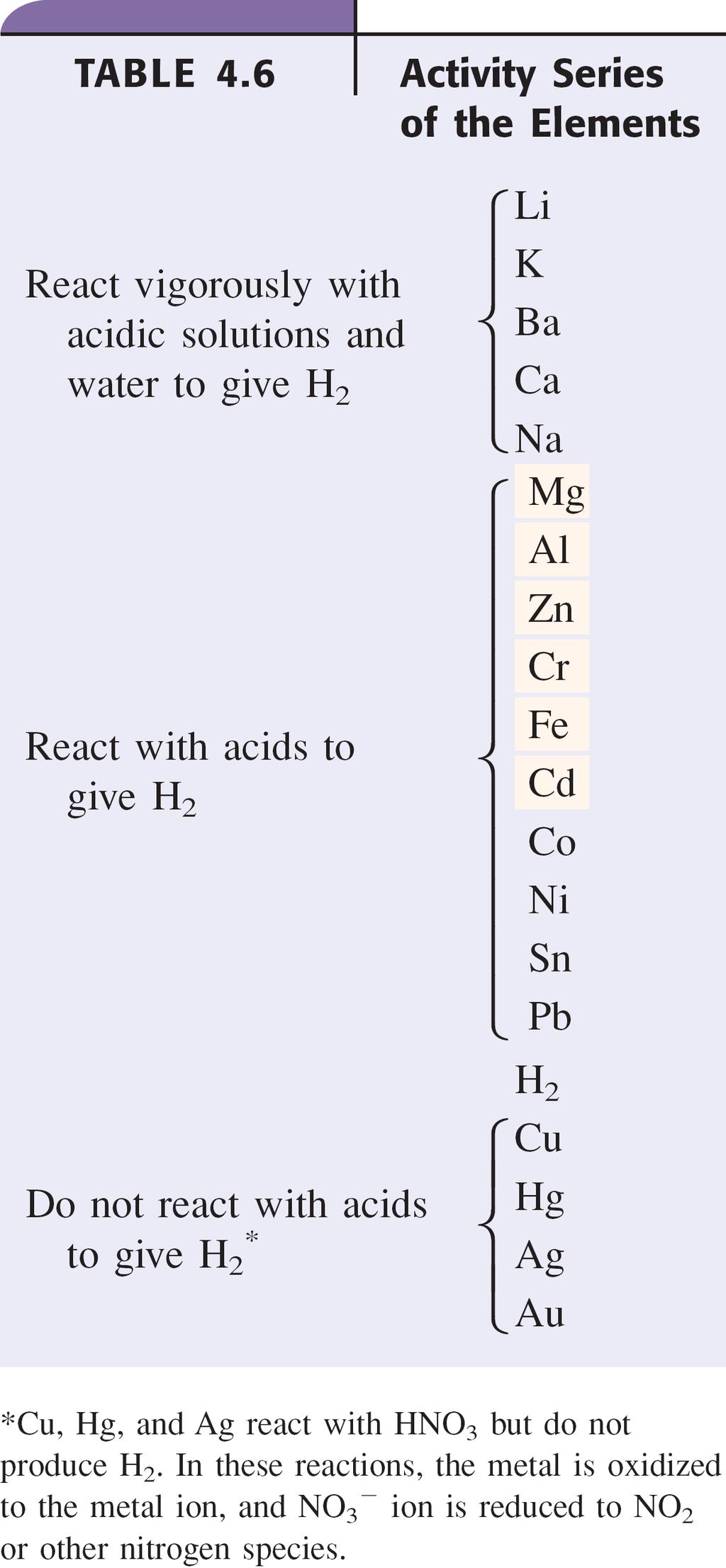 H. Displacement Reactions. 1. Reaction in which one element displaces another from a compound. M + AX MX + A 2.