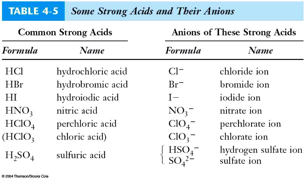 d. When OH - are produced, substance is a base. NaOH H 2 O Na + + OH e. When neither ion is H + or OH -, substance is a salt. H KBr 2 O K + + Br B. Strong and weak acids. 1.