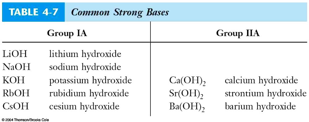 a. Insoluble bases: metal hydroxides which have low solubility in H 2 O, produce low amount of OH - (aq). Cu(OH) 2, Zn(OH) 2, Fe(OH) 2, Fe(OH) 3 b.