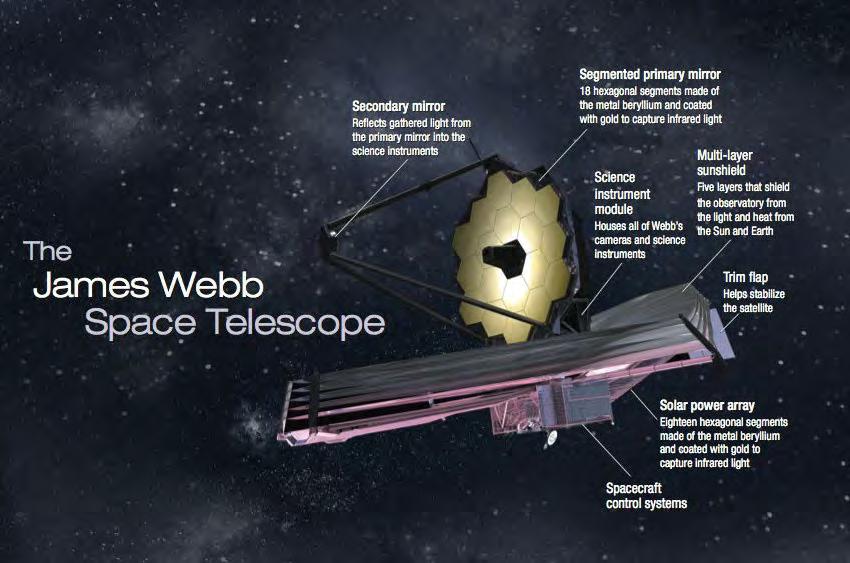 In October 2018, NASA, the Canadian Space Agency (CSA), and the European Space Agency are set to launch the James Webb Space Telescope.