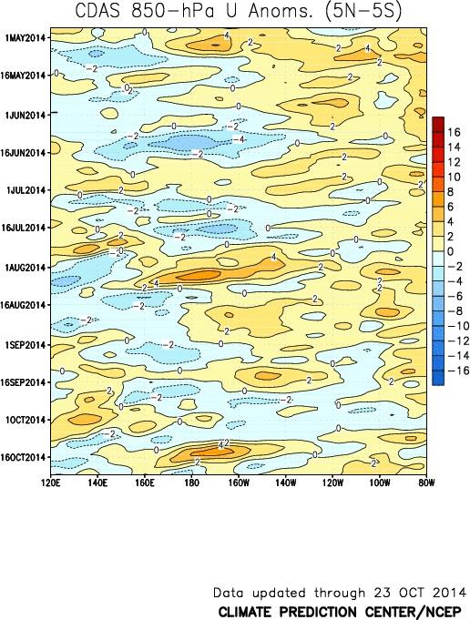 ENSO continued The trade winds have weakened in recent weeks