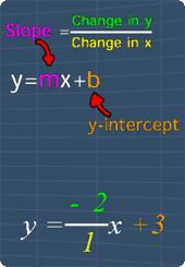 Slope Intercept Form One way to write a linear equation is in Slope Intercept