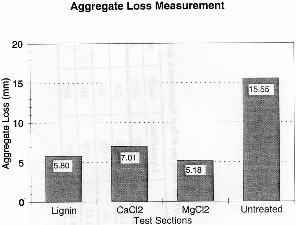 Figure 7. The estimated aggregate loss of each test sections in mm from the second year data. Figure 7 shows the measured aggregate loss from each of the test sections over the 4.