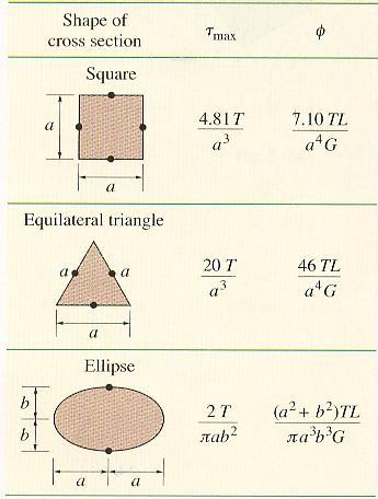 The mathematics is beyond the scope of the course, however there are empirical formulas for various shapes. Table.