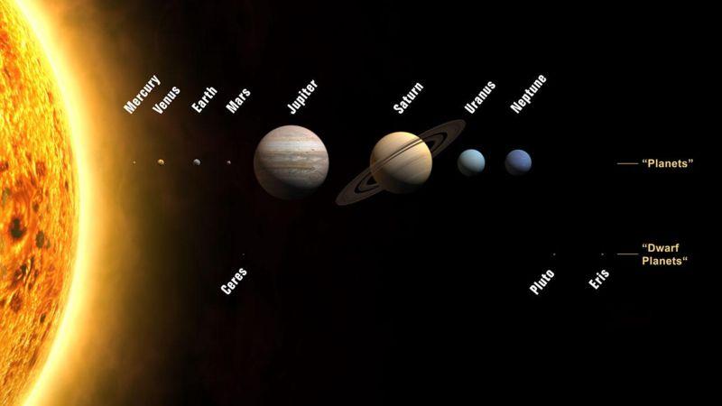 Solar System Planets and dwarf planets of the Solar System while
