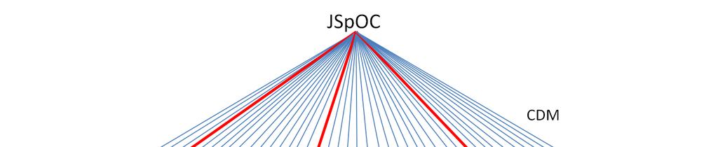 The current situation: Since 2009 JSpOC distributes CM to