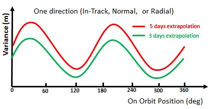 -III- CDM Analysis: Covariance Determination Variance abacus: basic function gives the evolution of variance (in meters) in the three directions (Radial, In-track and Normal) of orbital local frame