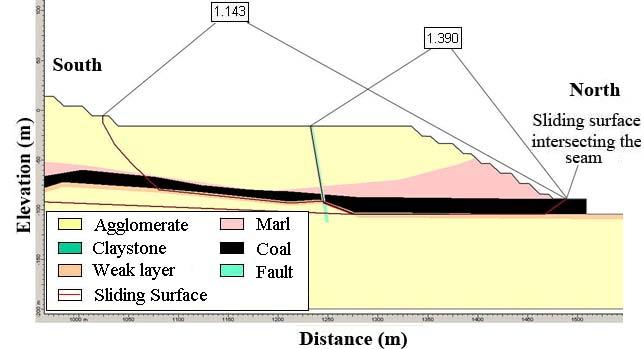 5.2 Improvements in the slope geometry against sliding along the weak layer In front of the slope bottom leaving a sufficient amount of lignite without extracting it, forces shear surface following