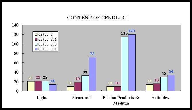 Journal of the Korean Physical Society, Vol. 59, No. 2, August 2011, pp. 1052 1056 The Updated Version of Chinese Evaluated Nuclear Data Library (CENDL-3.1) Z. G. Ge, Z. X. Zhao and H.