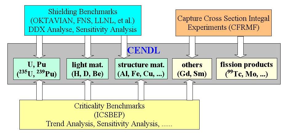 The Updated Version of Chinese Evaluated Nuclear Data Library (CENDL-3.1) Z. G. Ge et al. -1055- Fig. 9. (Color online) Validation of evaluations for CENDL using ENDITS system. Fig. 7.